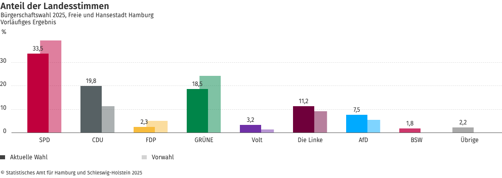 Wahlergebnis 2025